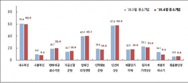 중소기업 경영상 애로사항(%). (출처=중소기업중앙회)