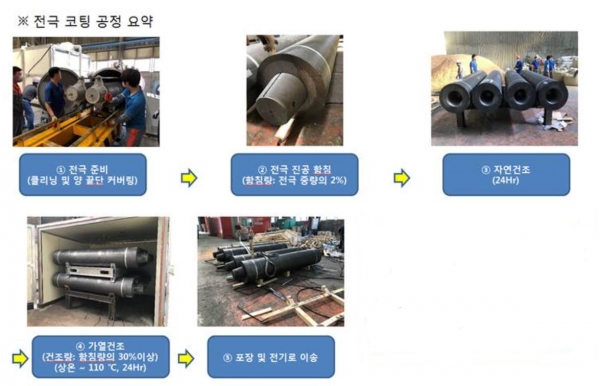 전극코팅 공정 요약 (사진출처=세아베스틸)