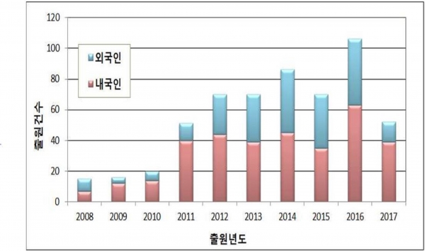 핫스탬핑 국내 특허출원 현황(2008~2017). (출처=특허청)