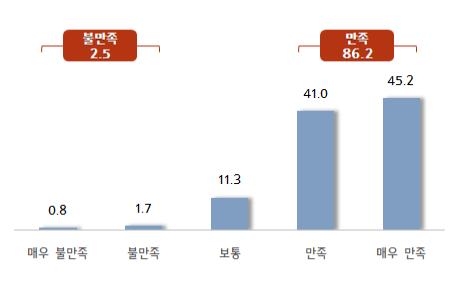 상생형 스마트공장 구축 지원사업 만족도. (출처=중소기업중앙회)