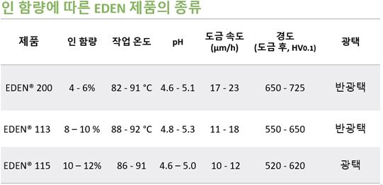 인 함량에 따른 EDEN 제품의 종류. (출처=아토텍코리아)