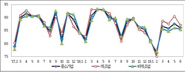 업황전망 SBHI. (출처=중소기업중앙회)