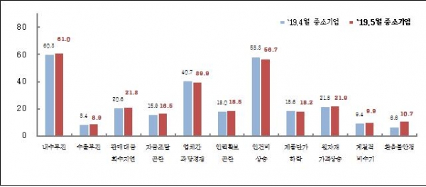 중소기업 경영상 애로사항(%), 복수응답. (출처=중소기업중앙회)