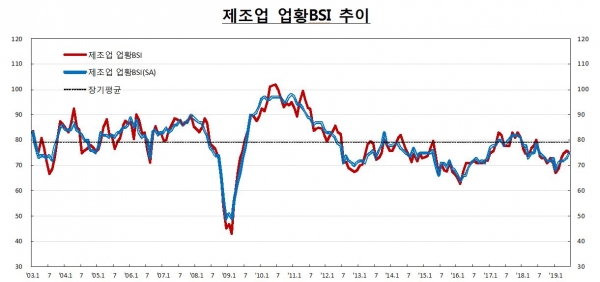 ※ 자료 : 한국은행