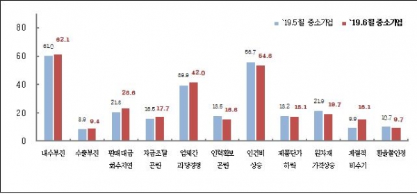 중소기업 경영상 애로사항(%), 복수응답. (출처=중소기업중앙회)