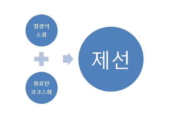 쇳물을 만드는 ‘제선 공정’에 앞서 그 재료가 되는 소결광과 코크스를 만듭니다.(이미지: 철강금속신문)