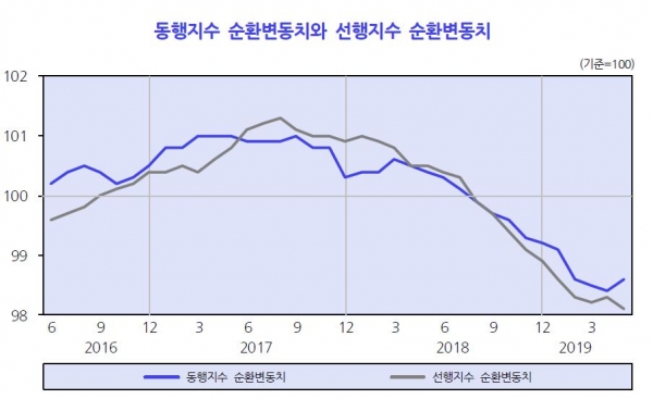 ※ 자료 : KDI