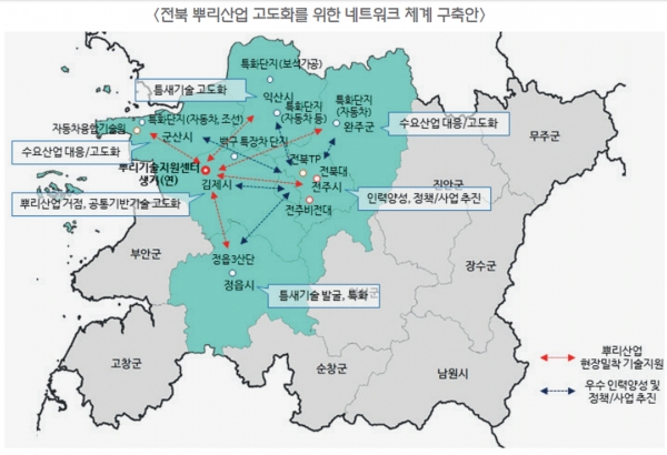 전북 뿌리산업 고도화를 위한 네트워크 체계 구축안