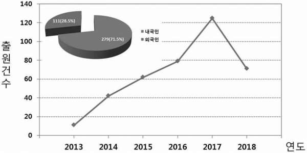 금속 3D프린팅 관련 연도별 특허출원 동향. (출처=특허청)