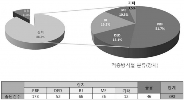 금속 3D프린팅 관련 기술분류별 특허출원 동향. (출처=특허청)