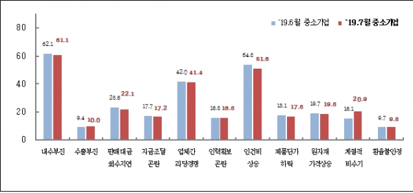 중소기업 경영상 애로사항(%), 복수응답. (출처=중소기업중앙회)