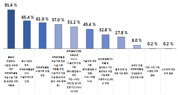 원활한 화관법 이행을 위해 가장 요구되는 대책. (출처=중소기업중앙회)