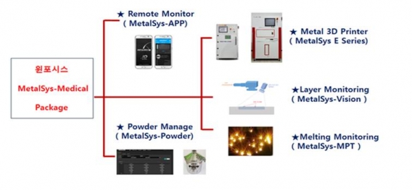 윈포시스의 의료기기 전문 금속3D프린팅 패키지 메탈시스메디컬 개념도. (사진=메탈쓰리디)