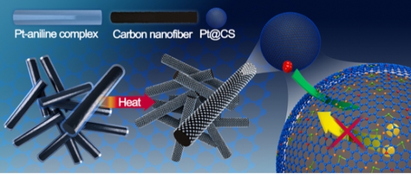 탄소 껍질을 가지는 백금 나노입자의 형성 방법과 탄소 껍질의 역할. (사진=한국연구재단)