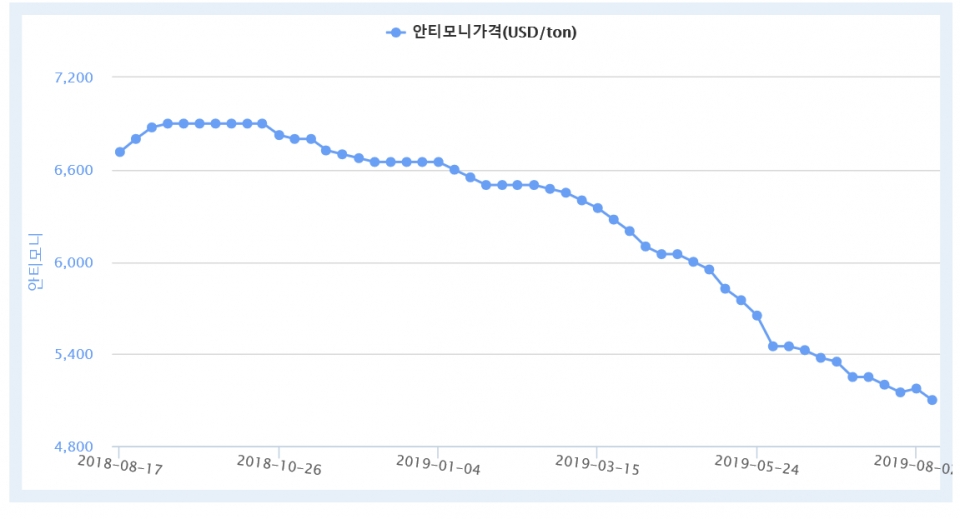 산화안티모니 99.5% (톤/달러)