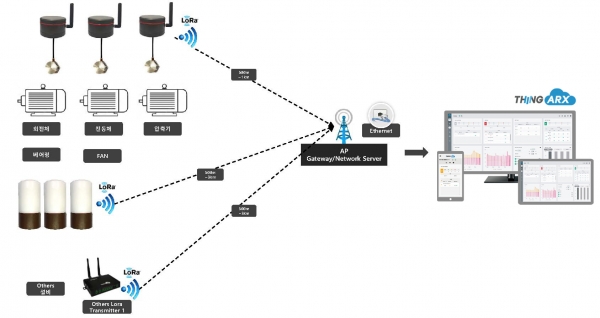 에어릭스 ‘IoT 회전체 모니터링’ 시스템 구조. (사진=에어릭스)
