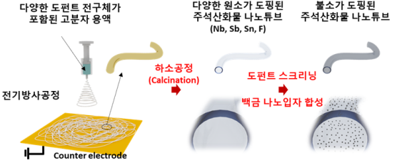 불소가 도핑된 주석산화물나노튜브 촉매담지체 개발 모식도. (사진=KIST)