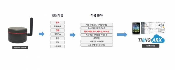 에어릭스 ‘IoT 회전체 모니터링 시스템’. (사진=에어릭스)