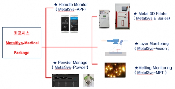 세계 최초로 구현된 MetalSys-Medical Package 구성도. (사진=메탈3D)