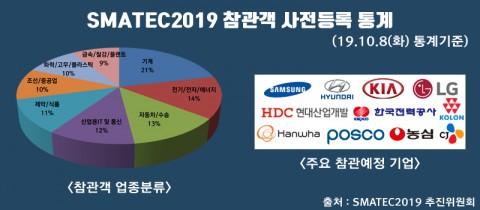 SMATEC 2019 참관객 사전등록 통계. (출처=SMATEC 2019 전시회 사무국)