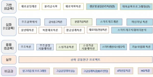 뿌리스마트 융합 교과과정(안). (출처=산업통상자원부)