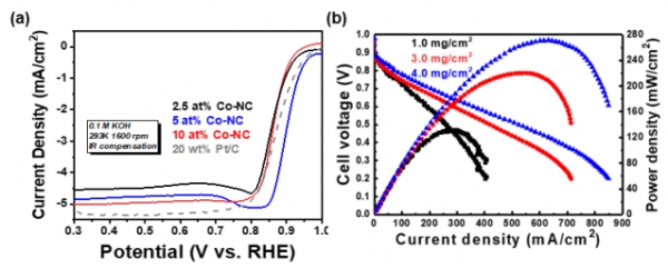 (a) 제조된 촉매와 상용 촉매 산소화원반응 결과 (b) 알칼라인 연료전지 구동 시 성능 결과. (사진=KIST)