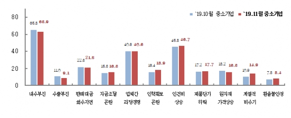 중소기업 경영상 애로사항(%), 복수응답. (출처=중소기업중앙회)