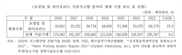 초정밀 및 하이브리드 가공시스템 분야의 세계 시장 규모 및 전망. (출처=한국공작기계산업협회)