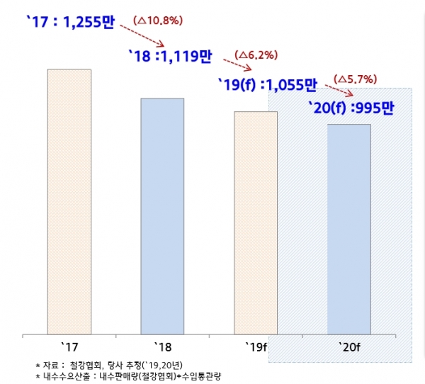 연간 국내 철근 수요