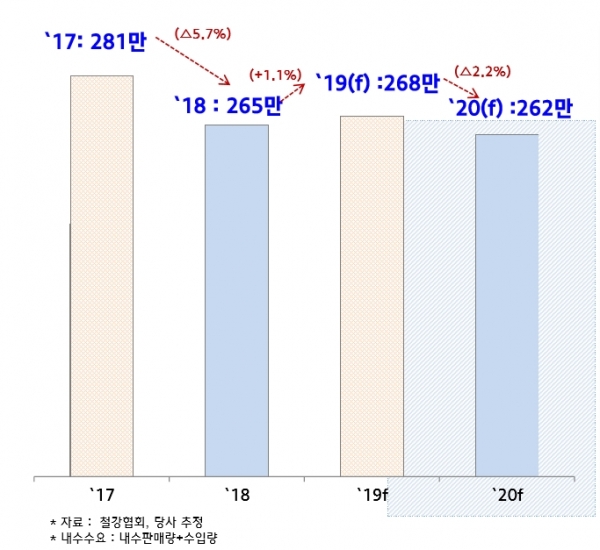 연간 국내 H형강 수요