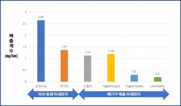 브레이크 마모 발생 미세먼지와 배기구 배출 미세먼지 측정결과 비교. (출처=기계연구원)