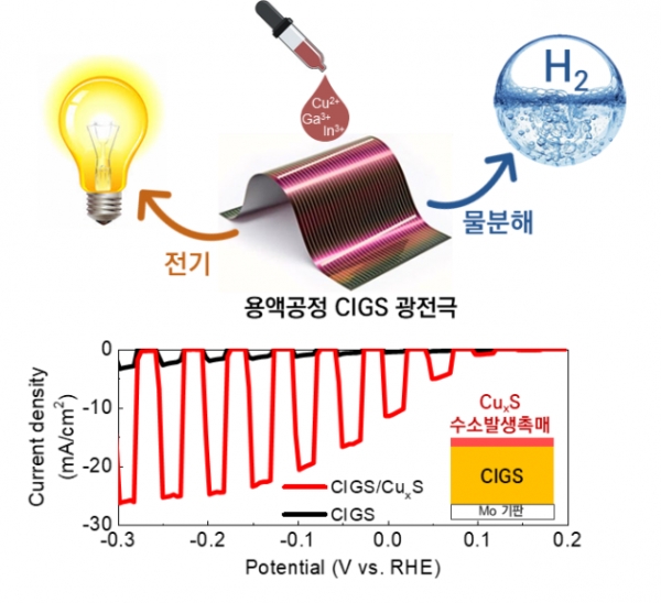 황화구리가 자연 증착된 용액공정 CIGS 광전극의 태양광 물분해 수소 발생 성능. (사진=KIST)
