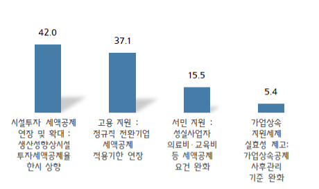 세제개편 내용 중 도움이 될 것 같은 제도. (출처=중소기업중앙회)