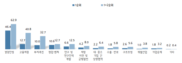 조세지원 확대가 필요한 분야. (출처=중소기업중앙회)