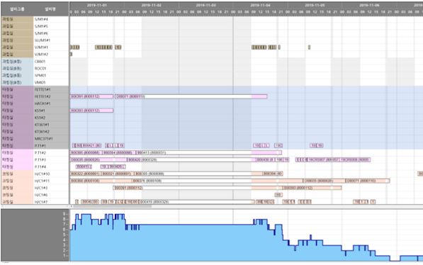 스마트간트 화면 예시 - 자원 활용도 차트 표시 연동. (출처=KSTEC)