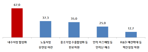 中企 경영여건 개선에 가장 중요한 정책. (춮처=중소기업중앙회)