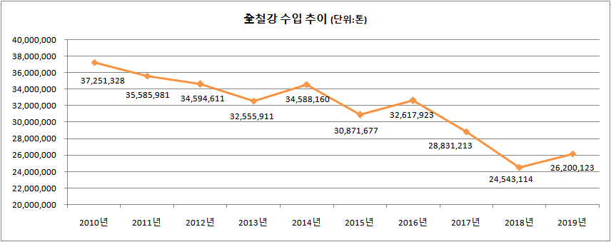 자료: 한국철강협회