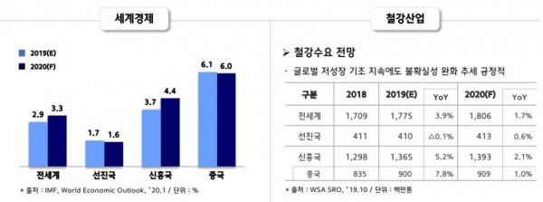 2020년 세계경제 및 철강산업 전망. (출처=현대제철)