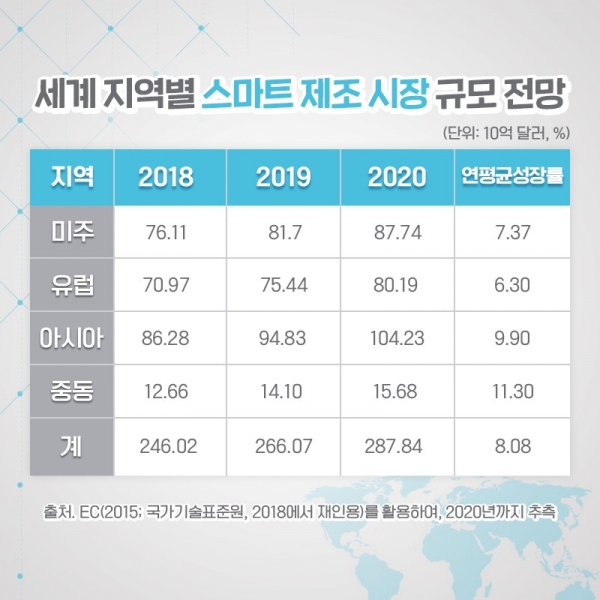 세계 지역별 스마트 제조 시장 규모 전망. (출처=한국공작기계산업협회)