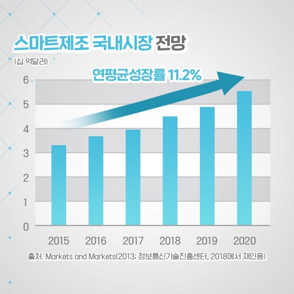 스마트제조 국내시장 전망. (출처=한국공작기계산업협회)