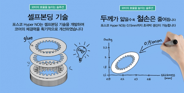 에너지 고효율 전기강판 포스코 'Hyper NO' 일러스트. 기존 전기강판 대비 에너지 효율이 30% 이상 높고 0.15mm 두께의 초극박 생산이 가능해 전기차 모터효율을 획기적으로 높일 것으로 기대된다 = 사진제공 포스코 포항제철소