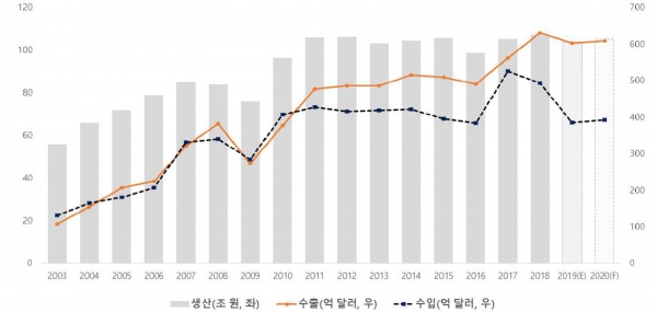 우리나라 기계산업의 생산 및 수출입 추이와 2020년 전망. (출처=한국기계연구원)