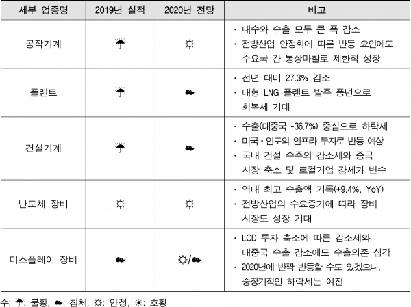 기계산업 세부 업종별 2019년 실적 및 2020년 전망 기상도. (출처=한국기계연구원)