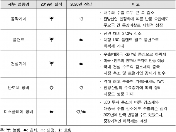 기계산업 세부 업종별 2019년 실적 및 2020년 전망 기상도. (출처=한국기계연구원)