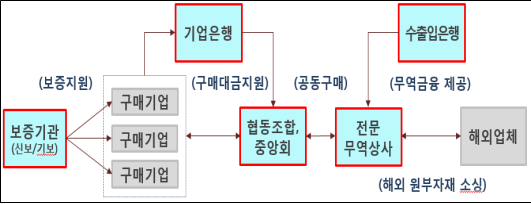 중소기업 수입 원부자재 공동구매 추진체계 및 절차. (출처=중소기업중앙회)