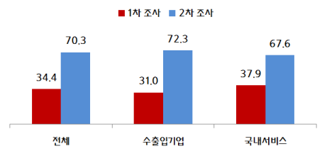 코로나19 확산으로 인한 타격(피해) 여부. (출처=중소기업중앙회)