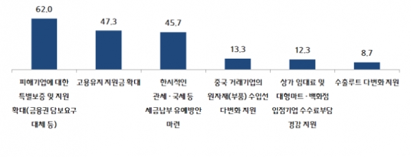 필요한 정부 지원책. (출처=중소기업중앙회)