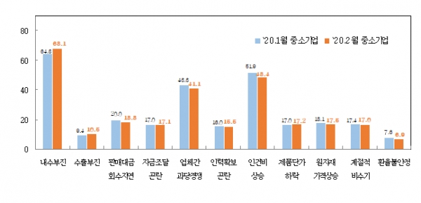 중소기업 경영상 애로사항(%). (출처=중소기업중앙회)