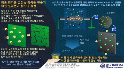 리튬 전지용 고성능 음극을 만들기위한 실리콘과 탄소의 결합. (사진=한국해양대)