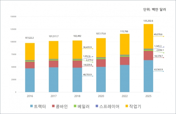 글로벌 농기계 시장 규모 및 전망. (사진=한국기계연구원)